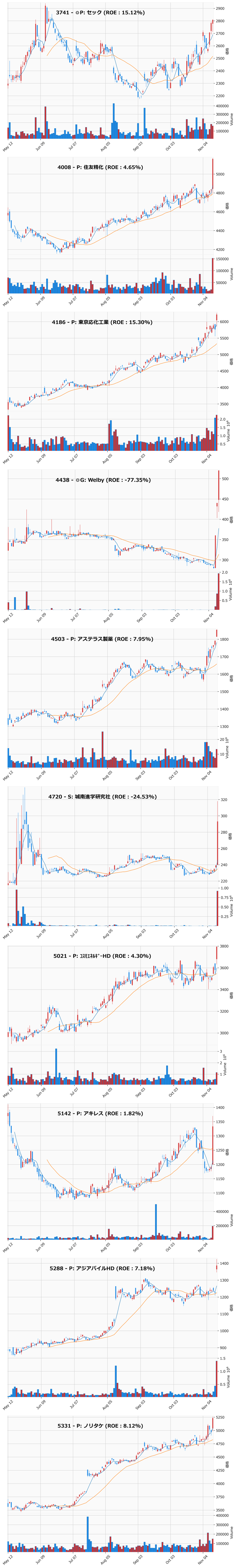 レンジブレイク銘柄チャート