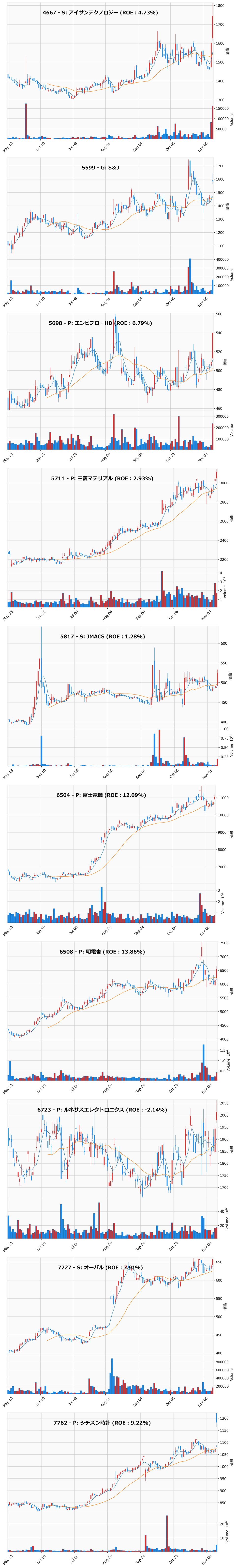 押し目銘柄チャート