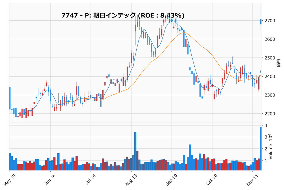 押し目銘柄チャート