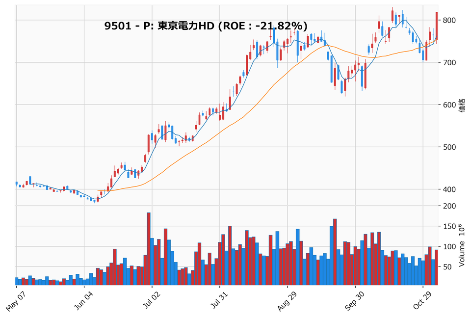 押し目銘柄チャート