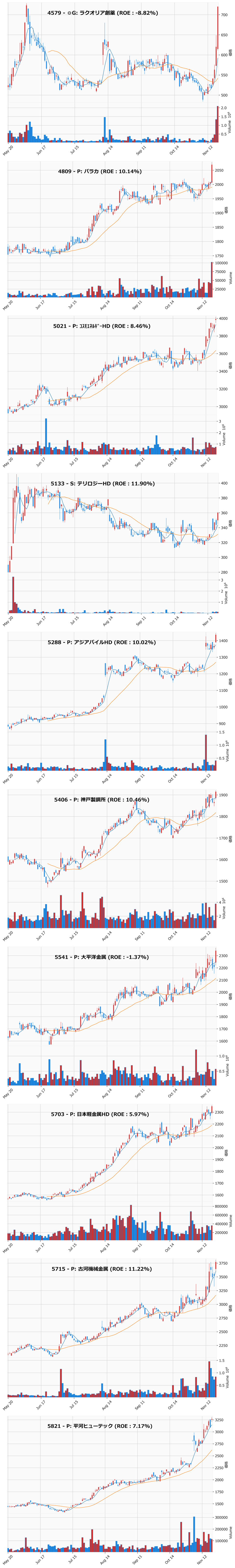 レンジブレイク銘柄チャート