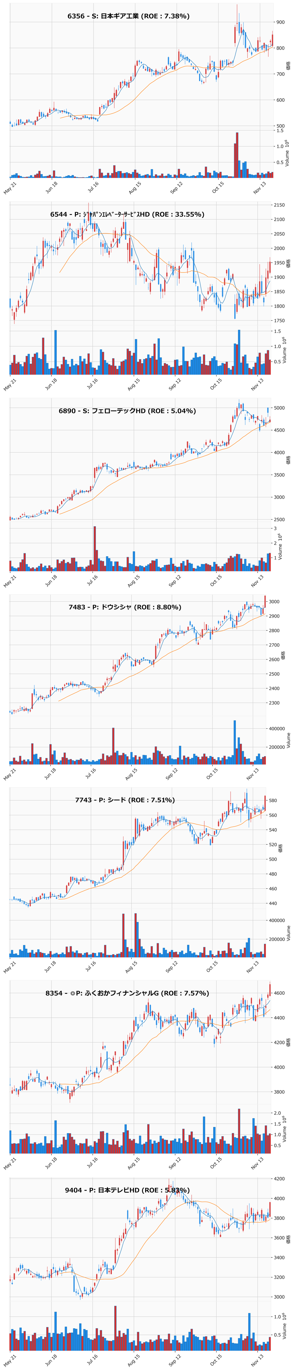 押し目銘柄チャート