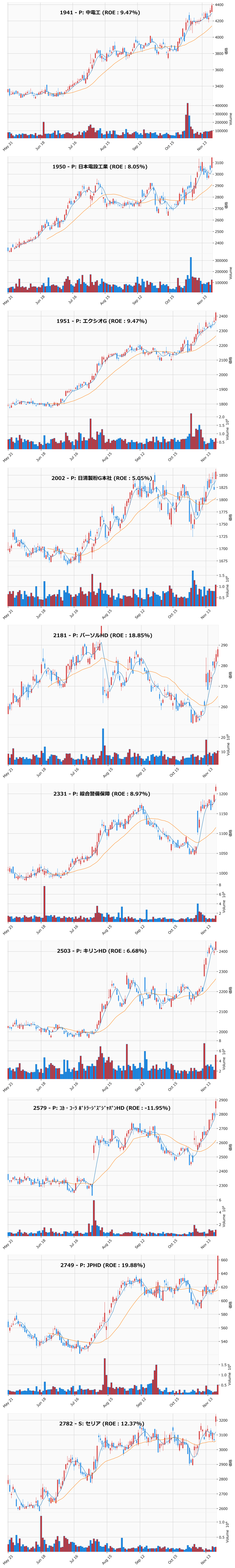 レンジブレイク銘柄チャート