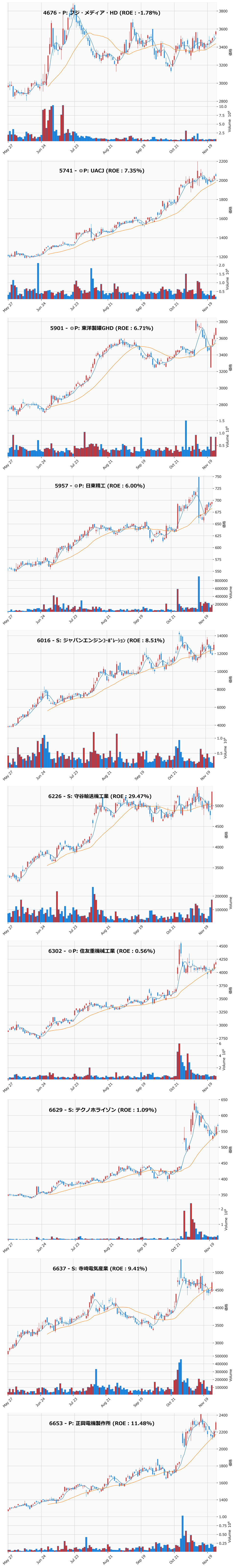 押し目銘柄チャート