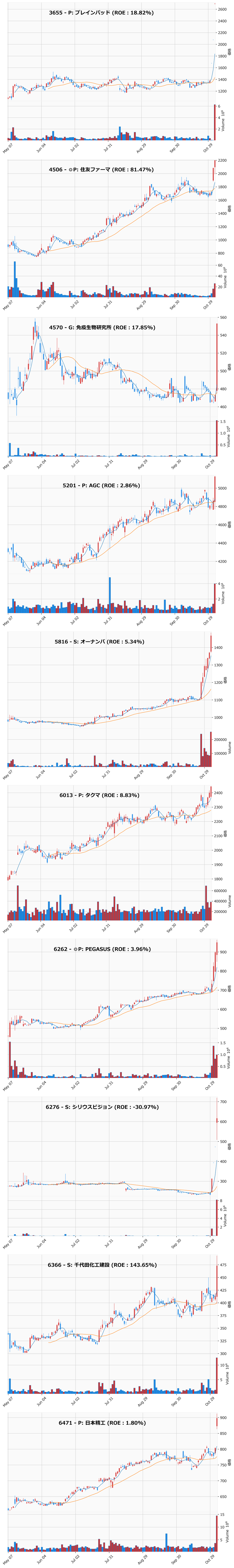 レンジブレイク銘柄チャート