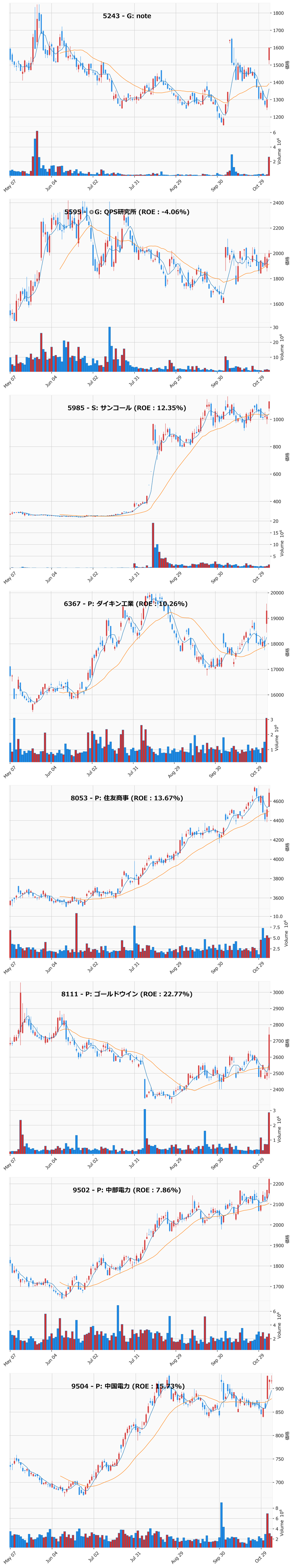 押し目銘柄チャート