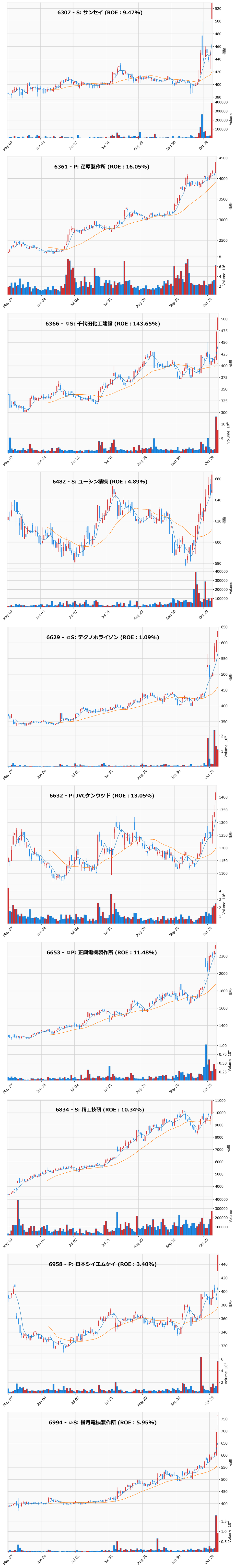 レンジブレイク銘柄チャート