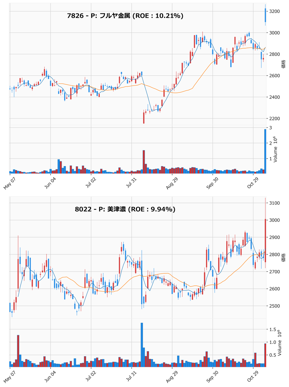 押し目銘柄チャート