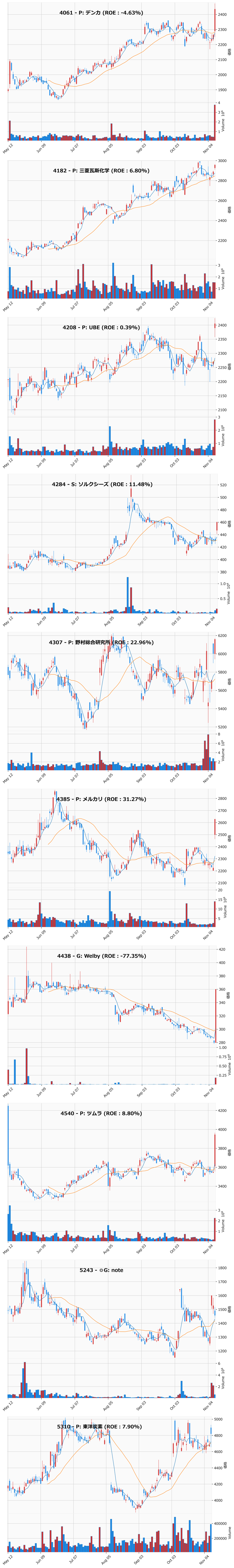 押し目銘柄チャート
