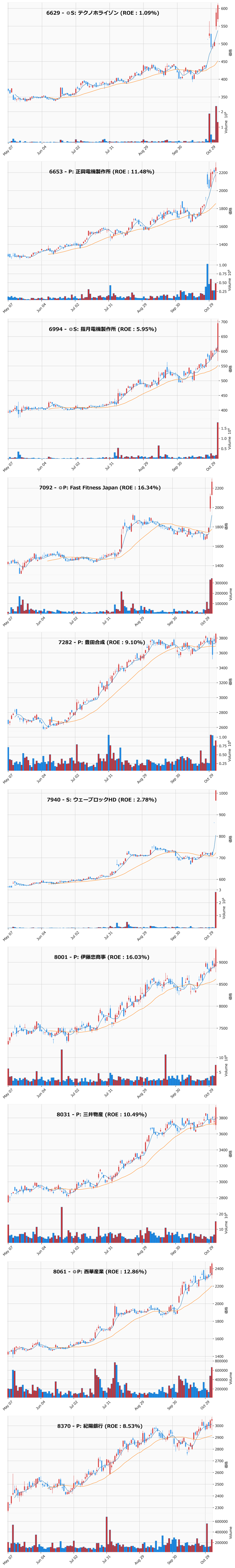 レンジブレイク銘柄チャート