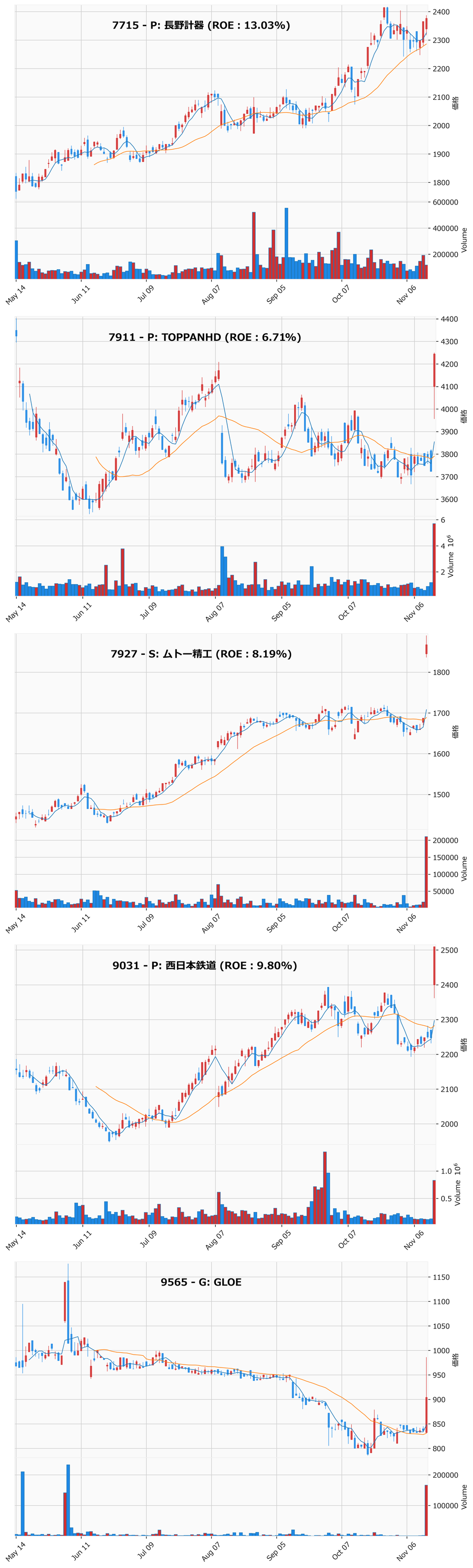 押し目銘柄チャート