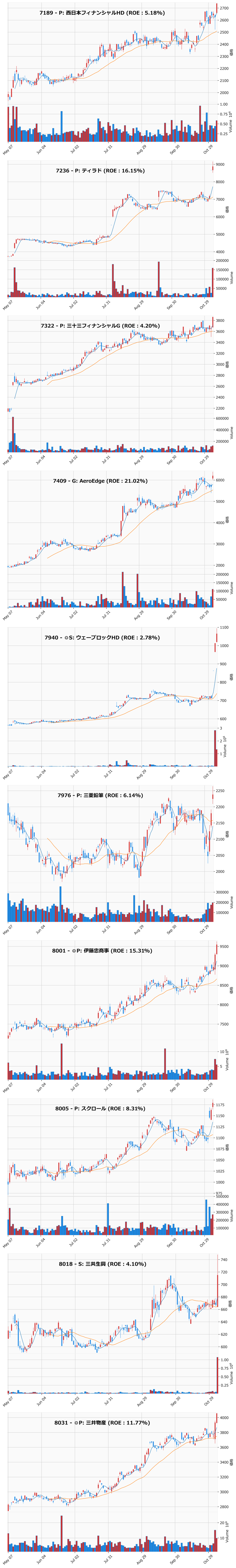 レンジブレイク銘柄チャート
