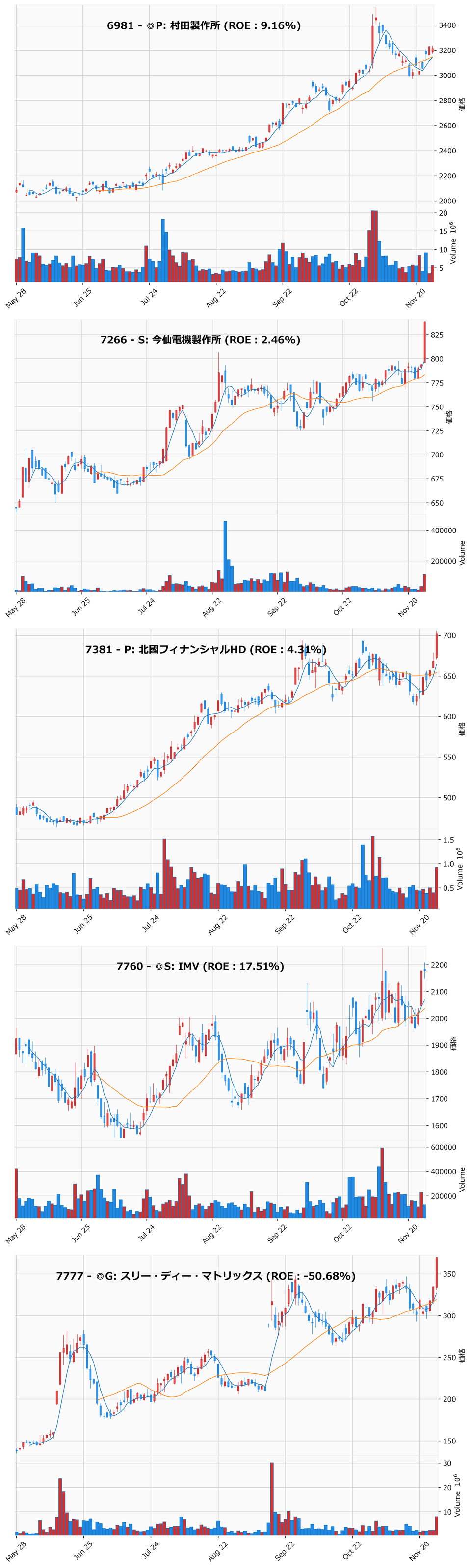 押し目銘柄チャート
