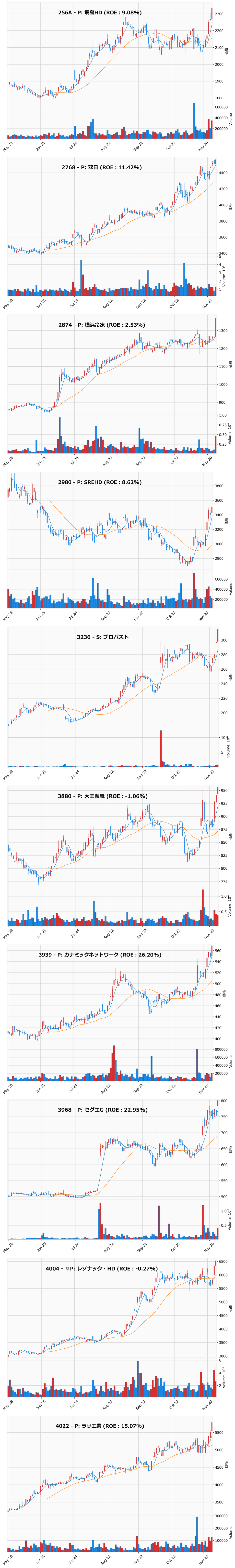 レンジブレイク銘柄チャート