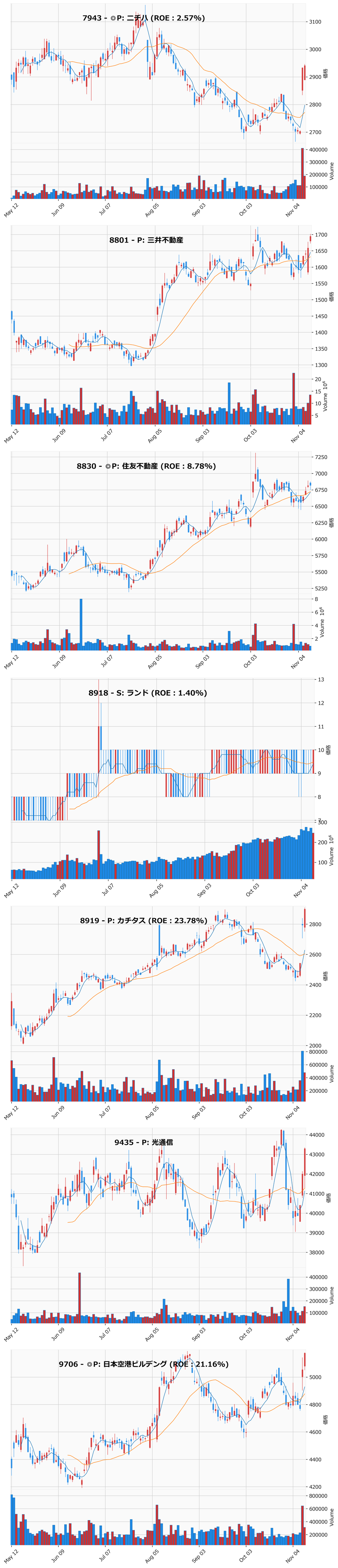 押し目銘柄チャート
