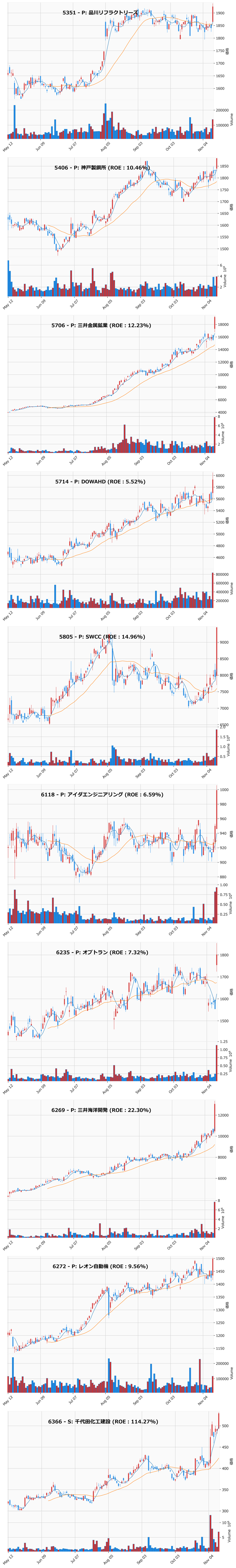 レンジブレイク銘柄チャート