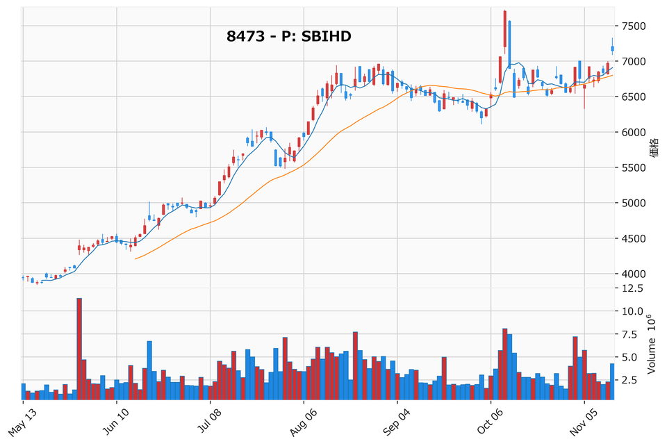 押し目銘柄チャート