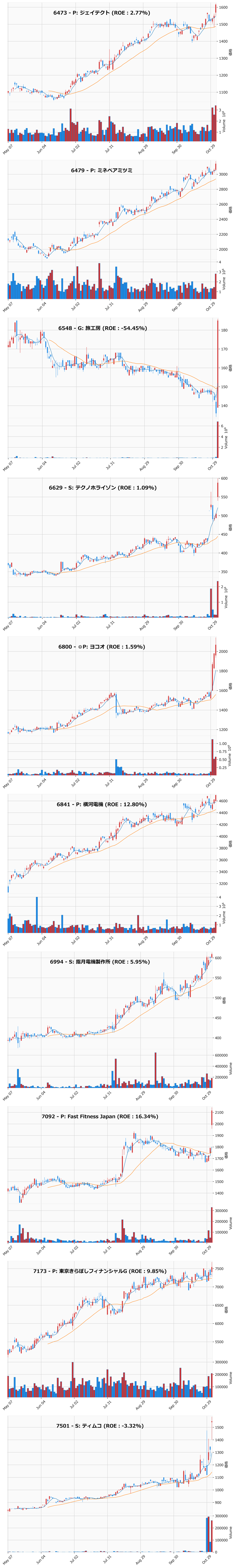 レンジブレイク銘柄チャート