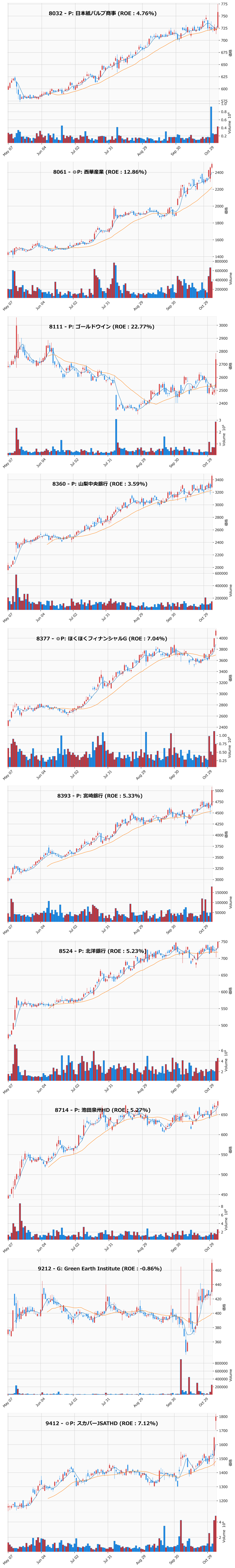 レンジブレイク銘柄チャート