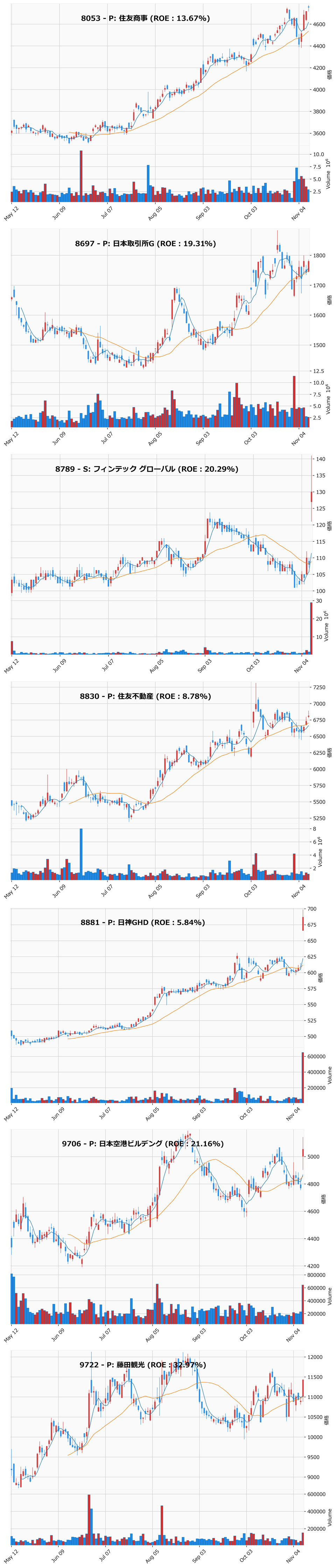押し目銘柄チャート