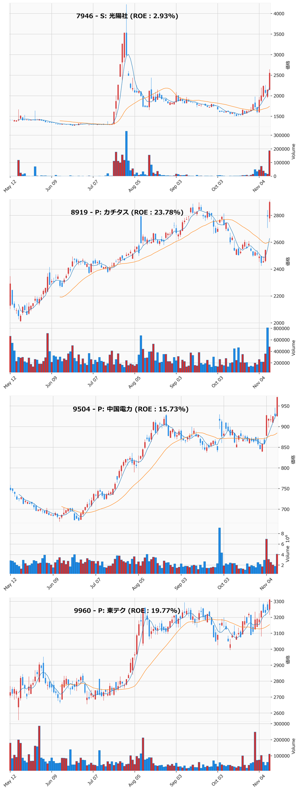 レンジブレイク銘柄チャート