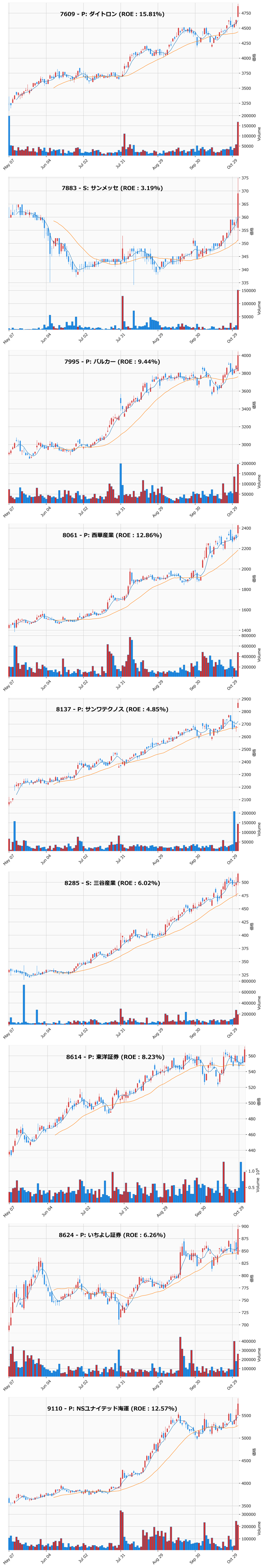 レンジブレイク銘柄チャート