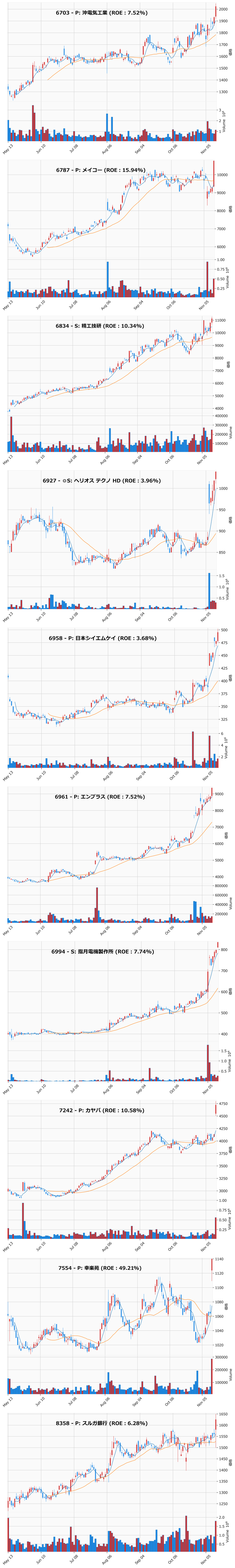 レンジブレイク銘柄チャート