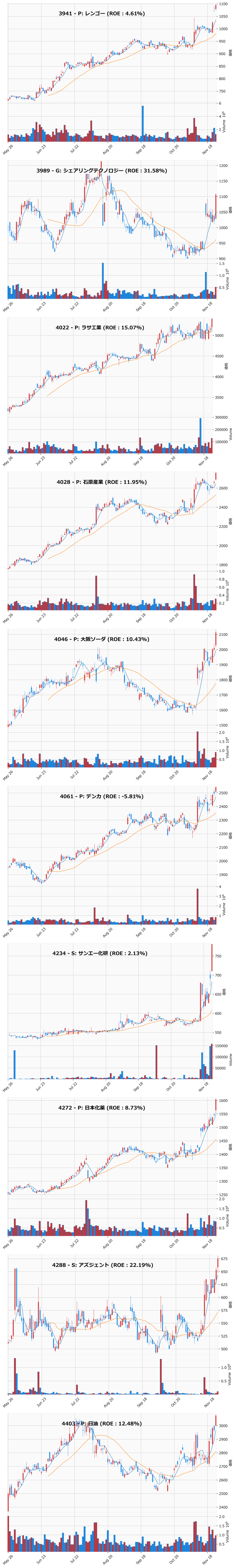 レンジブレイク銘柄チャート