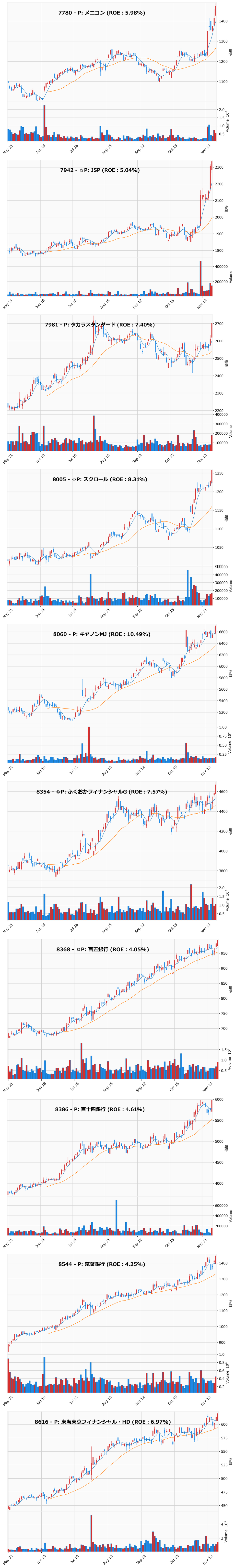 レンジブレイク銘柄チャート