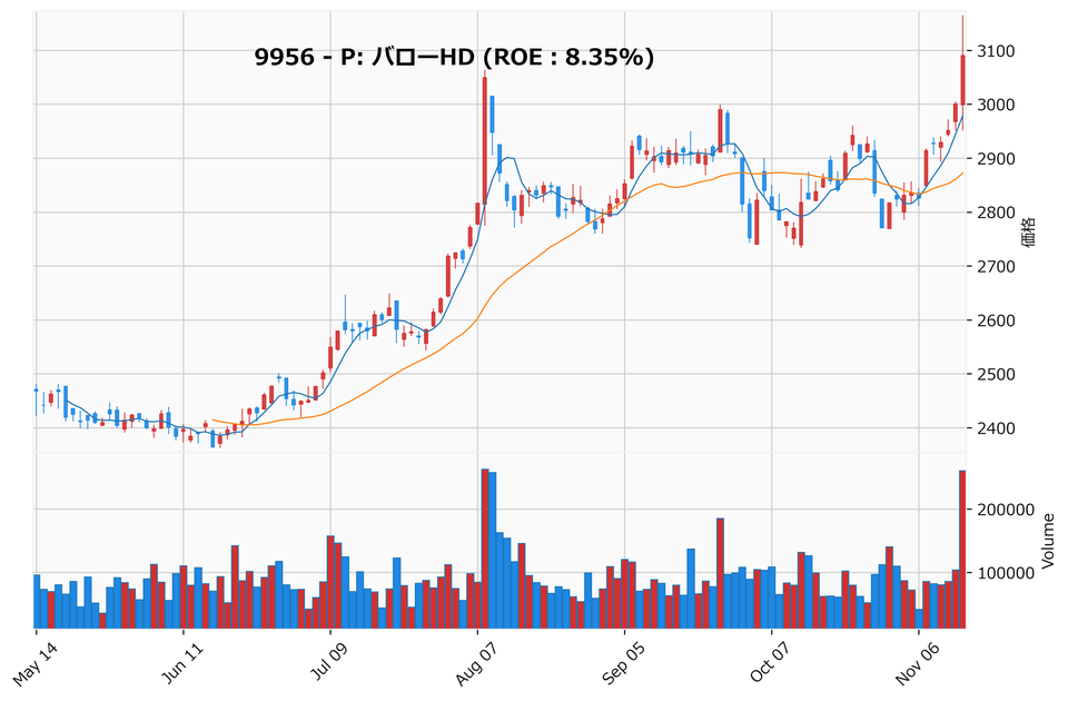 レンジブレイク銘柄チャート