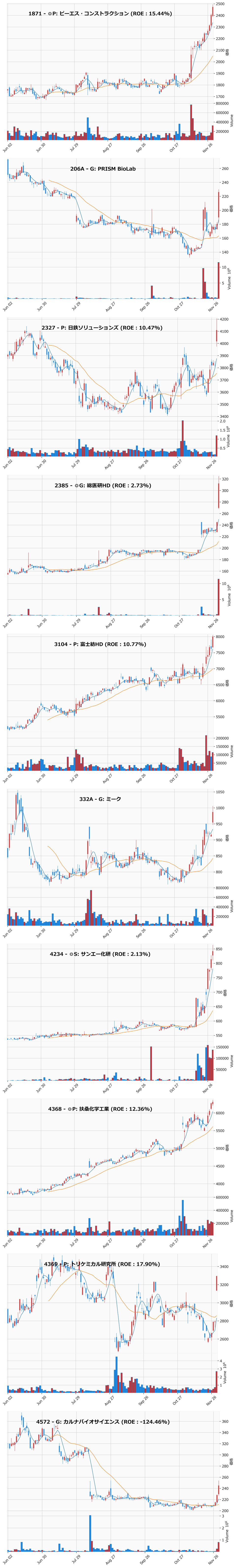 レンジブレイク銘柄チャート