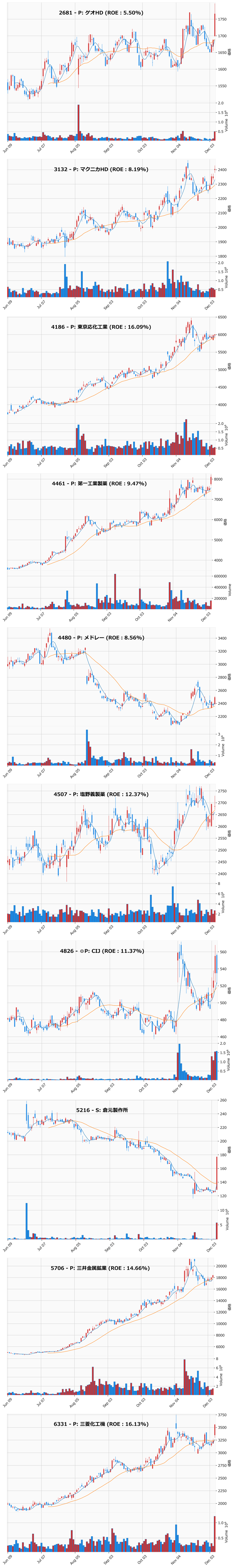 押し目銘柄チャート