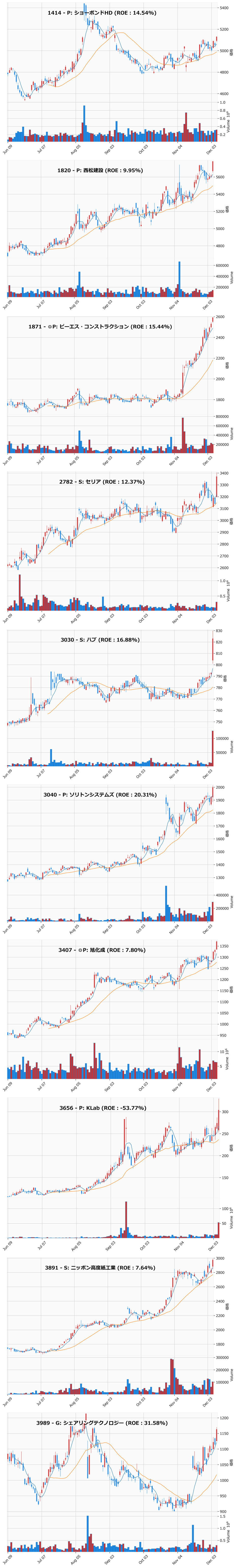 レンジブレイク銘柄チャート
