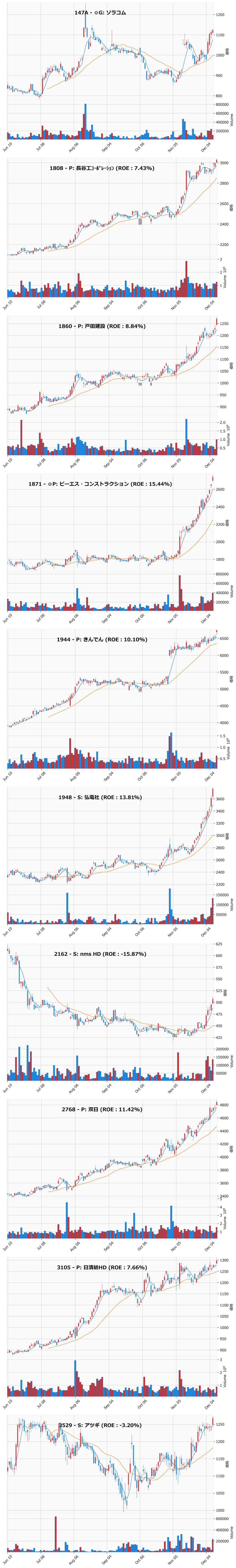 レンジブレイク銘柄チャート