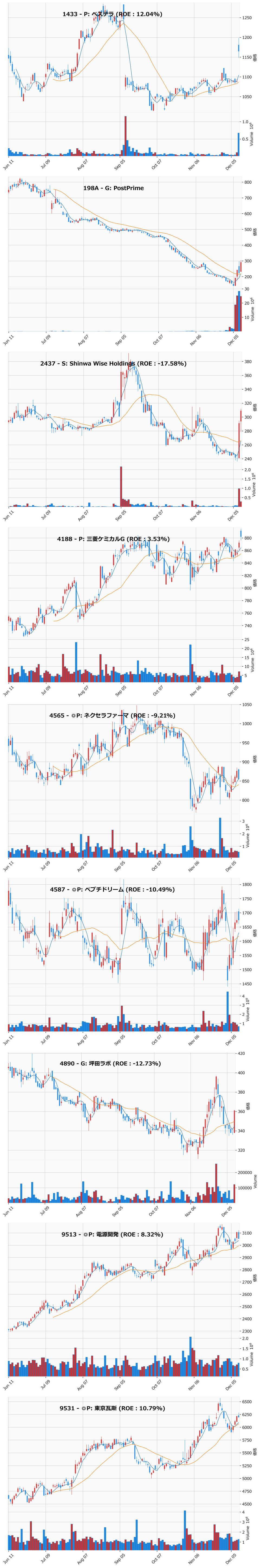 押し目銘柄チャート