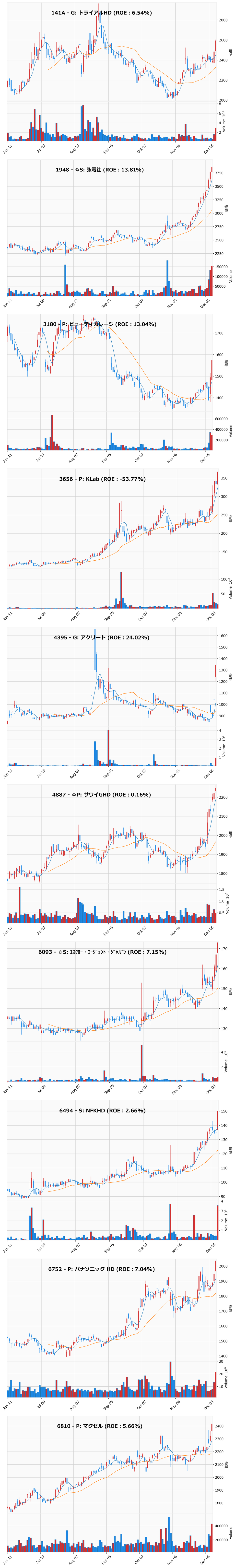 レンジブレイク銘柄チャート