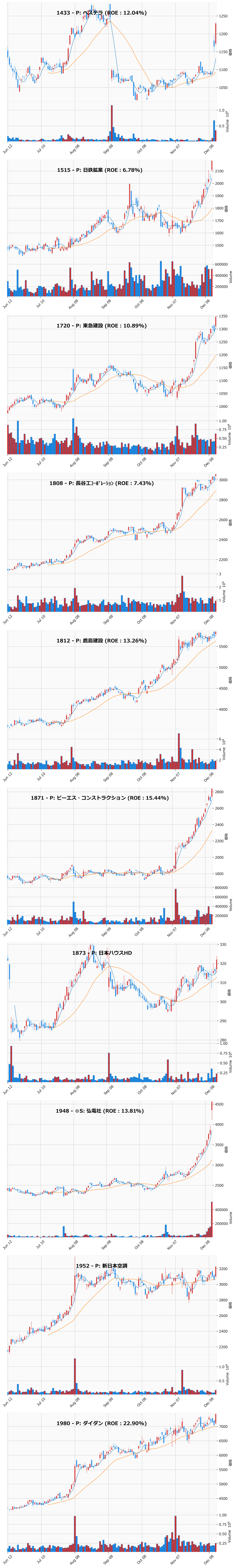 レンジブレイク銘柄チャート