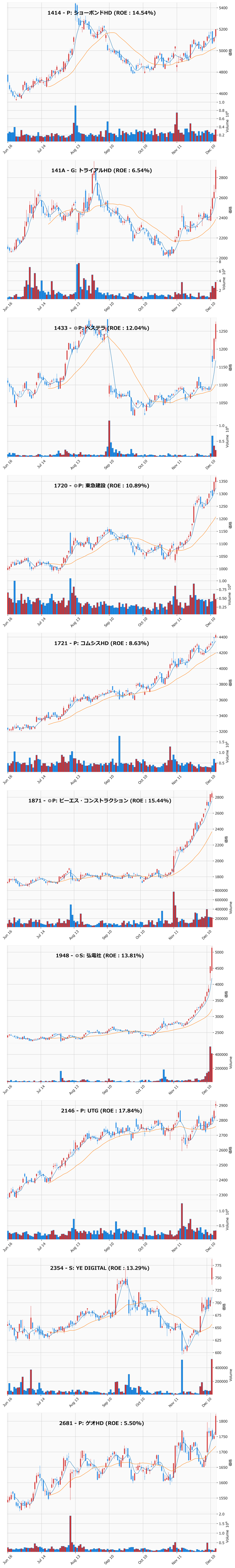 レンジブレイク銘柄チャート