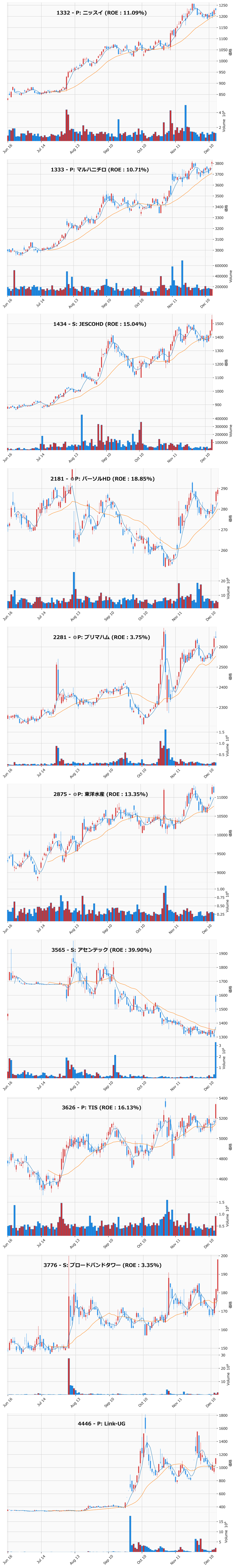押し目銘柄チャート
