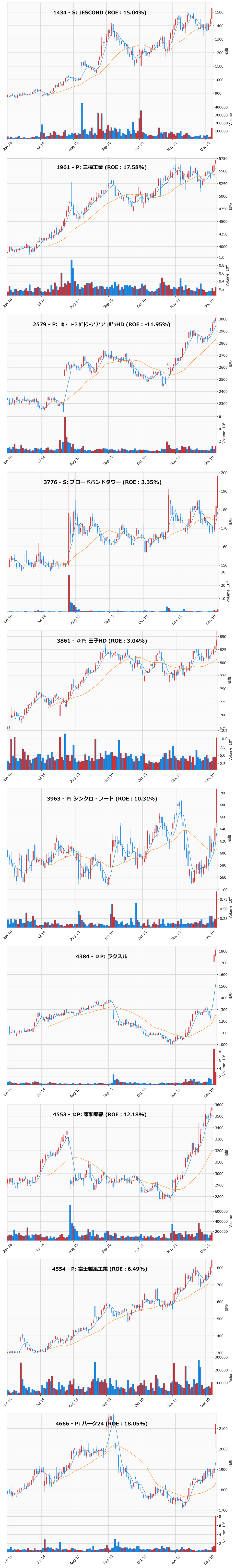 レンジブレイク銘柄チャート