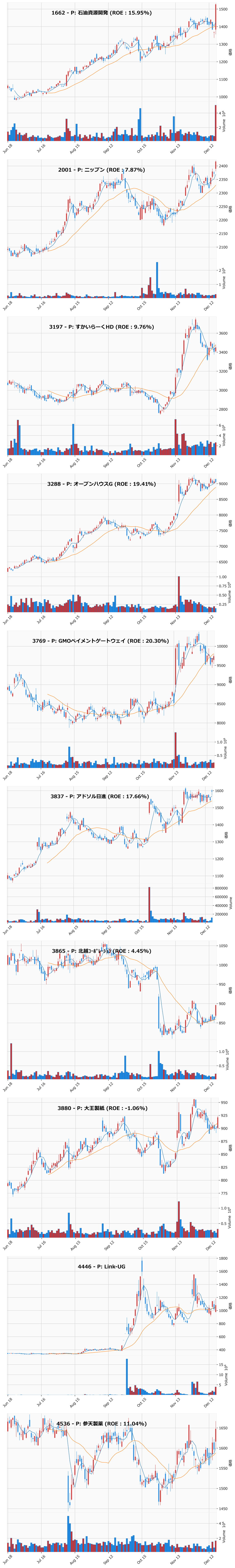 押し目銘柄チャート