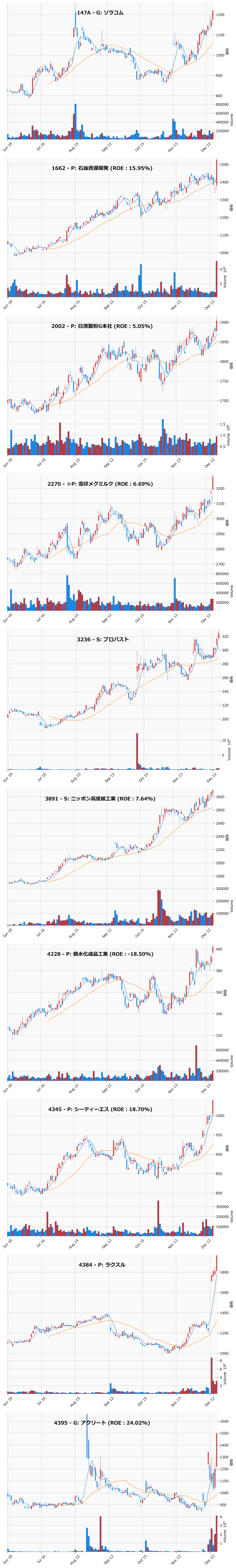 レンジブレイク銘柄チャート