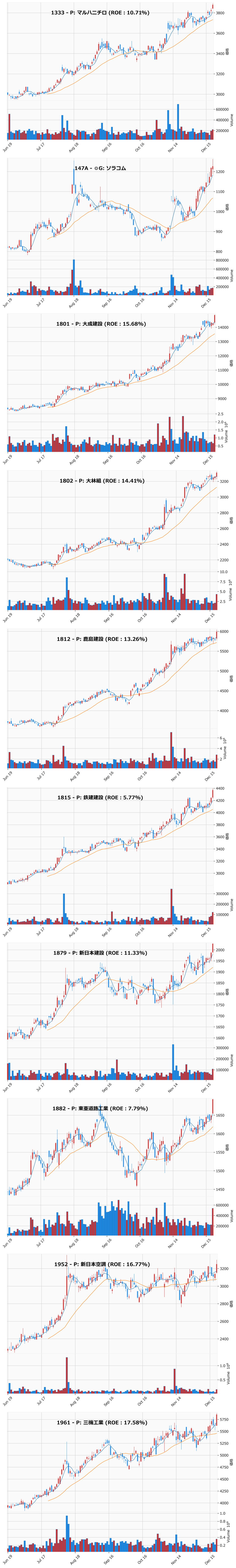 レンジブレイク銘柄チャート