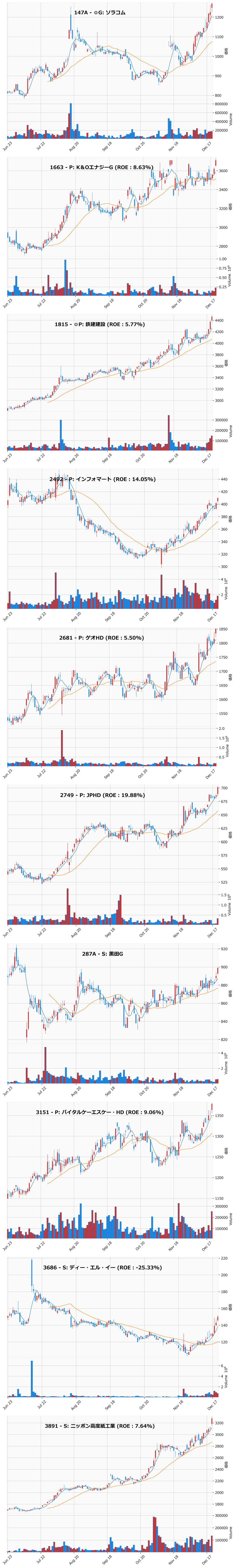 レンジブレイク銘柄チャート