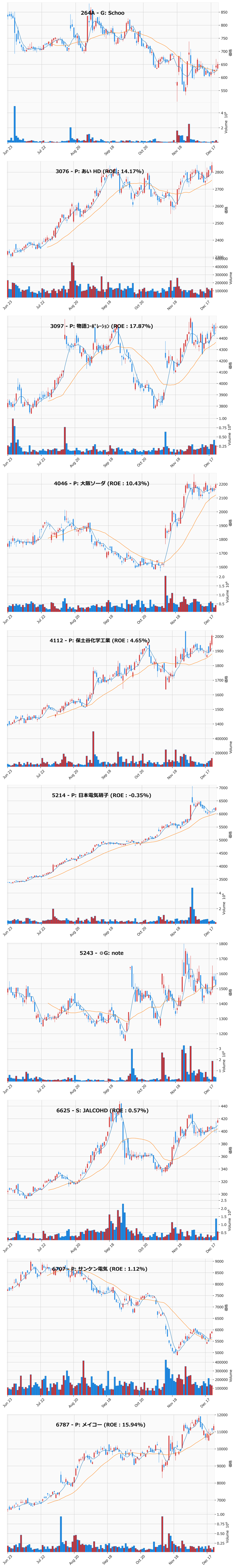 押し目銘柄チャート