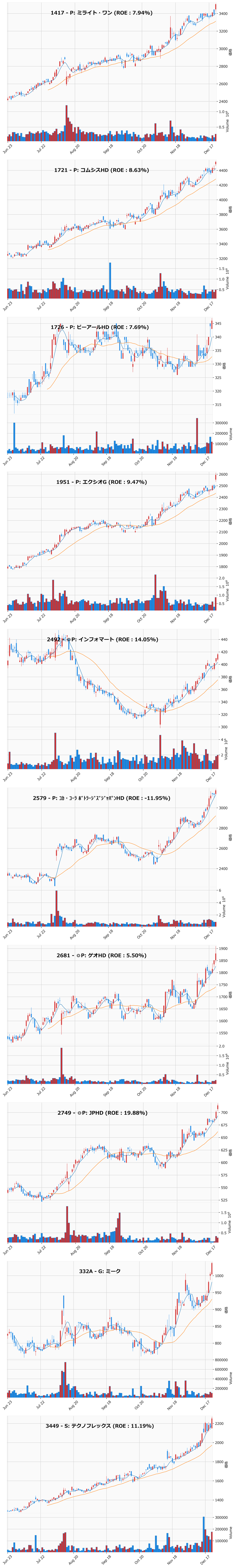 レンジブレイク銘柄チャート