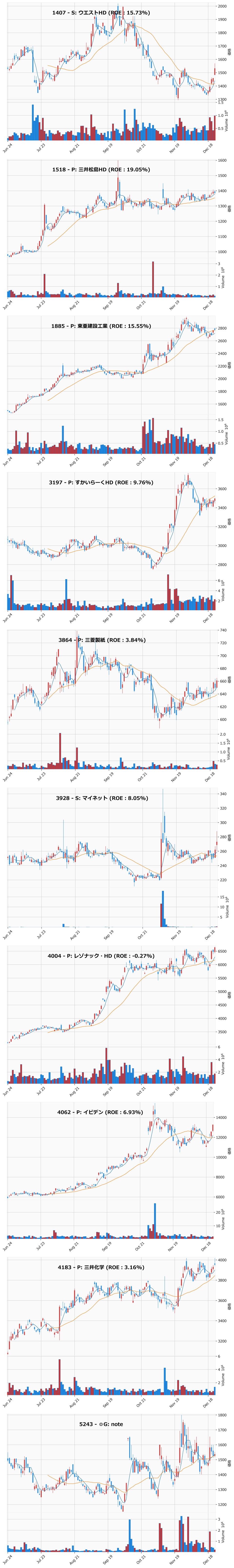 押し目銘柄チャート