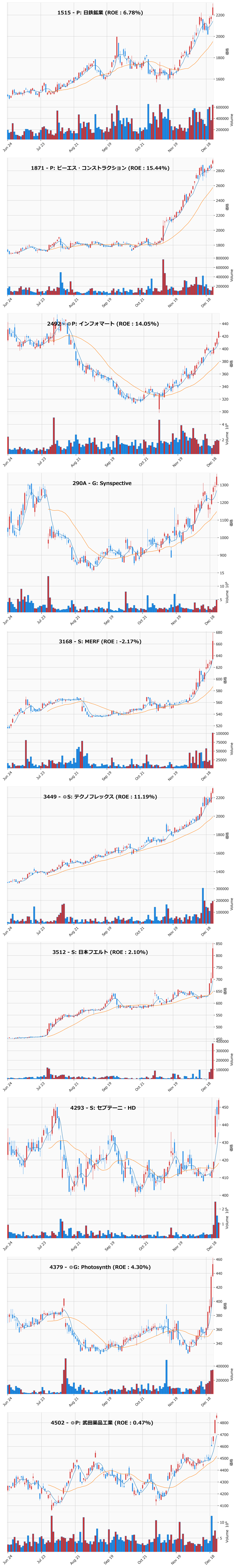 レンジブレイク銘柄チャート