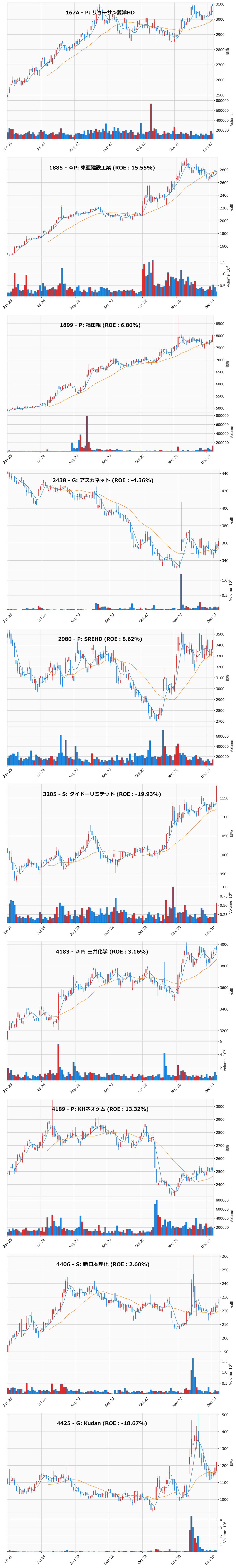 押し目銘柄チャート