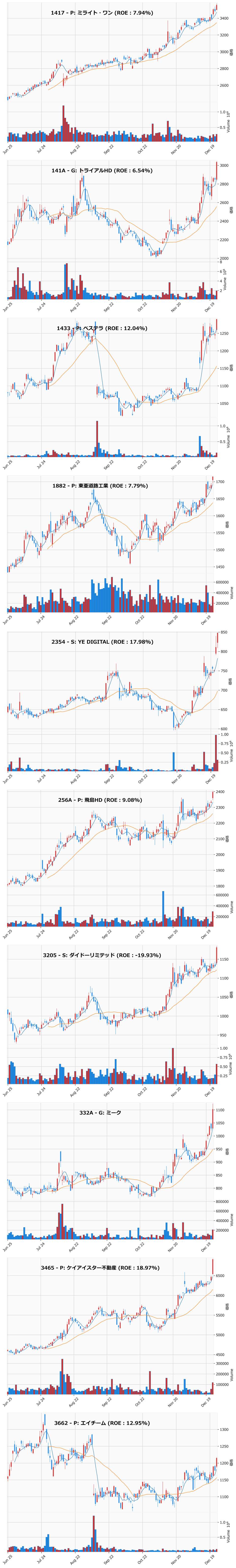 レンジブレイク銘柄チャート